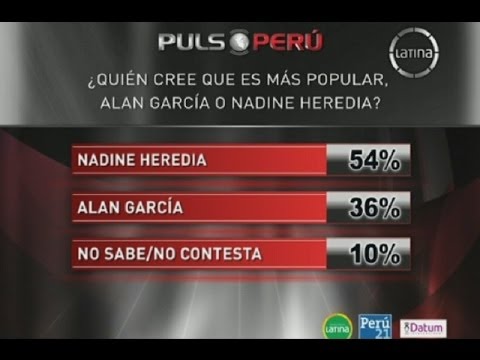 Pulso Perú: Nadine Heredia es más popular que Alan García en encuesta