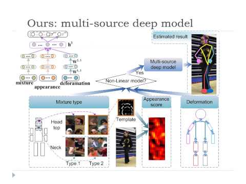 [CVPR 2014] Multi-source Deep Learning for Human Pose Estimation