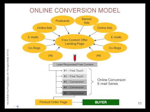 Email Marketing Webinar: How to Generate More Leads – The ‚Agora Model‘