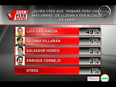Perú Decide: El 49% de limeños considera que Luis Castañeda Lossio „robará, pero hará obras“